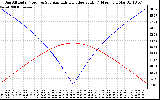 Solar PV/Inverter Performance Sun Altitude Angle & Azimuth Angle