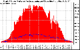 Solar PV/Inverter Performance Total PV Panel Power Output & Solar Radiation