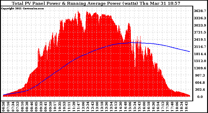Solar PV/Inverter Performance Total PV Panel & Running Average Power Output