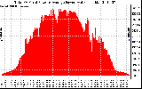 Solar PV/Inverter Performance Total PV Panel Power Output