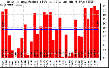 Solar PV/Inverter Performance Daily Solar Energy Production