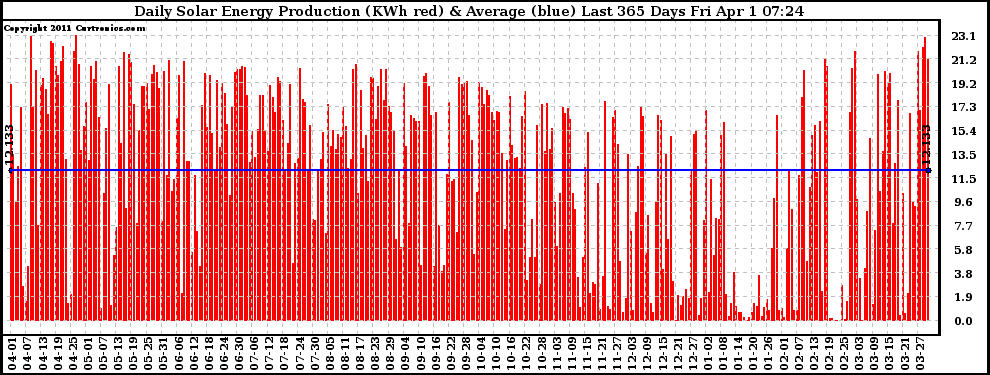 Solar PV/Inverter Performance Daily Solar Energy Production Last 365 Days