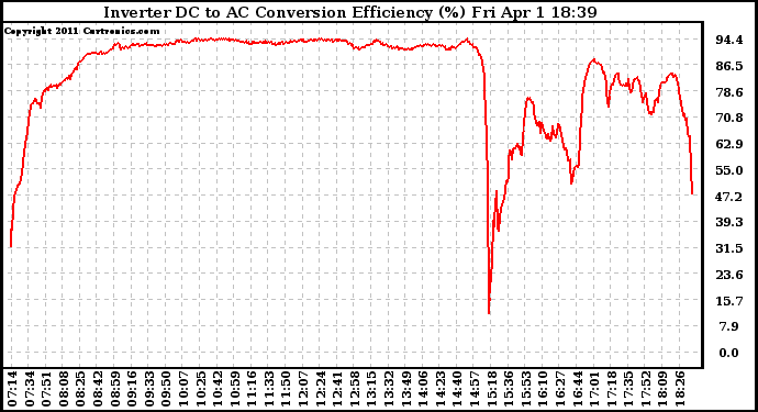 Solar PV/Inverter Performance Inverter DC to AC Conversion Efficiency