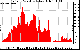 Solar PV/Inverter Performance Inverter Power Output