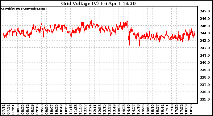 Solar PV/Inverter Performance Grid Voltage