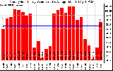 Solar PV/Inverter Performance Monthly Solar Energy Production Value