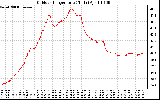 Solar PV/Inverter Performance Outdoor Temperature