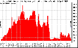 Solar PV/Inverter Performance Solar Radiation & Day Average per Minute