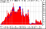 Solar PV/Inverter Performance Solar Radiation & Effective Solar Radiation per Minute