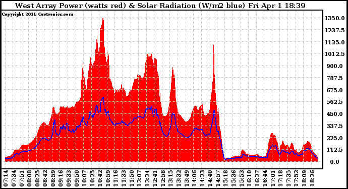 Solar PV/Inverter Performance West Array Power Output & Solar Radiation