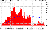 Solar PV/Inverter Performance West Array Actual & Running Average Power Output