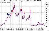 Solar PV/Inverter Performance Photovoltaic Panel Power Output