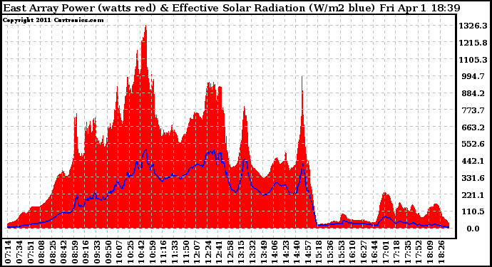 Solar PV/Inverter Performance East Array Power Output & Effective Solar Radiation