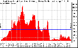 Solar PV/Inverter Performance East Array Actual & Average Power Output