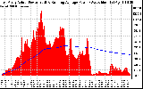 Solar PV/Inverter Performance East Array Actual & Running Average Power Output