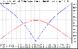 Solar PV/Inverter Performance Sun Altitude Angle & Azimuth Angle