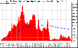 Solar PV/Inverter Performance Total PV Panel & Running Average Power Output