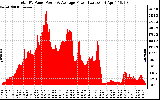 Solar PV/Inverter Performance Total PV Panel Power Output