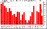 Solar PV/Inverter Performance Weekly Solar Energy Production