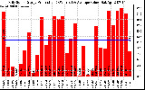 Solar PV/Inverter Performance Daily Solar Energy Production