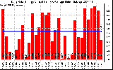 Solar PV/Inverter Performance Daily Solar Energy Production Value