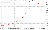 Solar PV/Inverter Performance Daily Energy Production