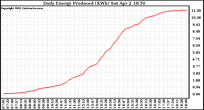 Solar PV/Inverter Performance Daily Energy Production