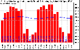 Solar PV/Inverter Performance Monthly Solar Energy Production Running Average