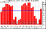 Solar PV/Inverter Performance Monthly Solar Energy Production Value