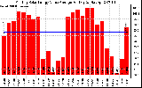 Solar PV/Inverter Performance Monthly Solar Energy Value Average Per Day ($)