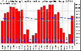 Solar PV/Inverter Performance Monthly Solar Energy Production Value Running Average