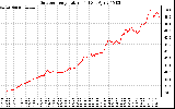 Solar PV/Inverter Performance Outdoor Temperature