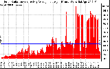 Solar PV/Inverter Performance Solar Radiation & Day Average per Minute