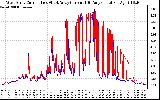 Solar PV/Inverter Performance Photovoltaic Panel Current Output