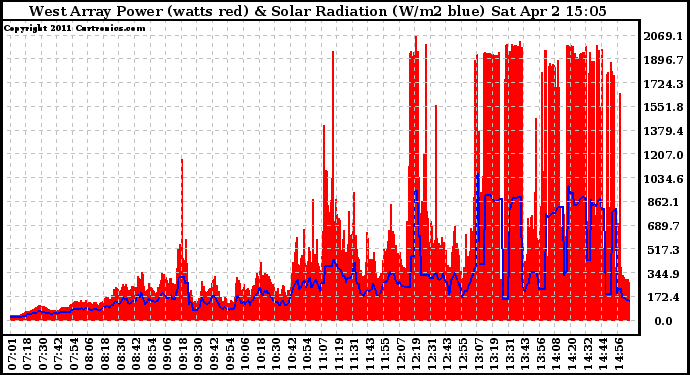 Solar PV/Inverter Performance West Array Power Output & Solar Radiation
