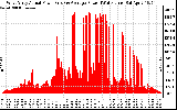 Solar PV/Inverter Performance West Array Actual & Average Power Output