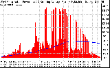 Solar PV/Inverter Performance West Array Actual & Running Average Power Output