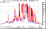 Solar PV/Inverter Performance Photovoltaic Panel Power Output