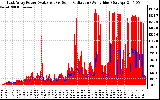 Solar PV/Inverter Performance East Array Power Output & Solar Radiation