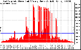 Solar PV/Inverter Performance East Array Actual & Average Power Output