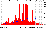 Solar PV/Inverter Performance East Array Actual & Running Average Power Output