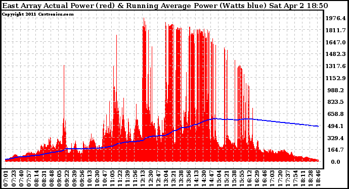 Solar PV/Inverter Performance East Array Actual & Running Average Power Output