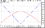 Solar PV/Inverter Performance Sun Altitude Angle & Sun Incidence Angle on PV Panels