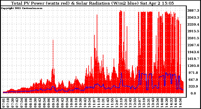 Solar PV/Inverter Performance Total PV Panel Power Output & Solar Radiation