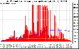 Solar PV/Inverter Performance Total PV Panel & Running Average Power Output