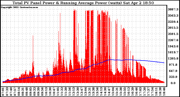 Solar PV/Inverter Performance Total PV Panel & Running Average Power Output