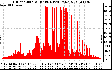 Solar PV/Inverter Performance Total PV Panel Power Output