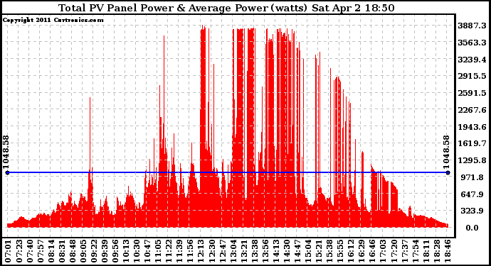 Solar PV/Inverter Performance Total PV Panel Power Output