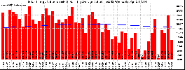 Milwaukee Solar Powered Home WeeklyProduction52ValueRunningAvg
