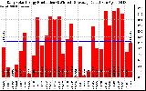 Solar PV/Inverter Performance Daily Solar Energy Production